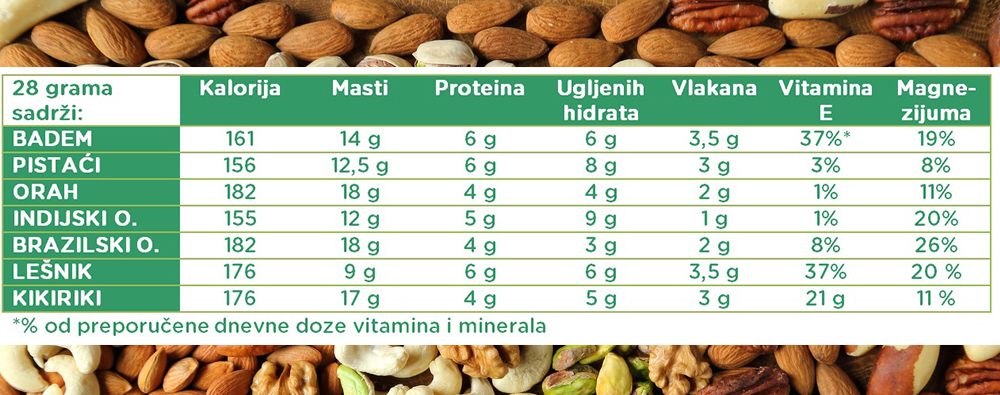 tabela, nutritivna vrednost orašastih plodova