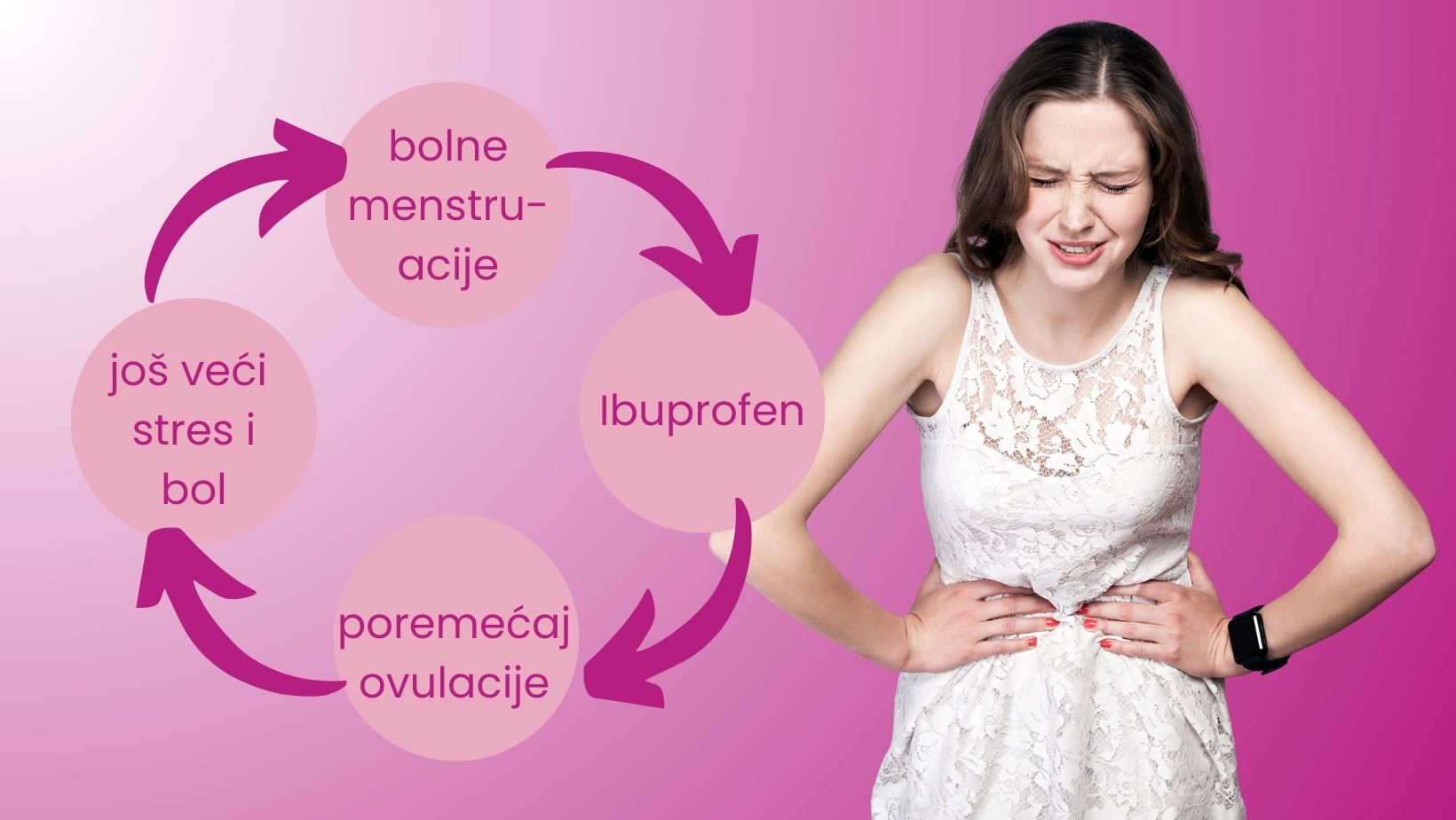 Začarani krug: bolne menstruacije → ibuprofen → poremećaj ovulacije → neplodnost → još veći stres i bol.
